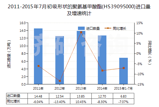 2011-2015年7月初級形狀的聚氨基甲酸酯(HS39095000)進口量及增速統(tǒng)計